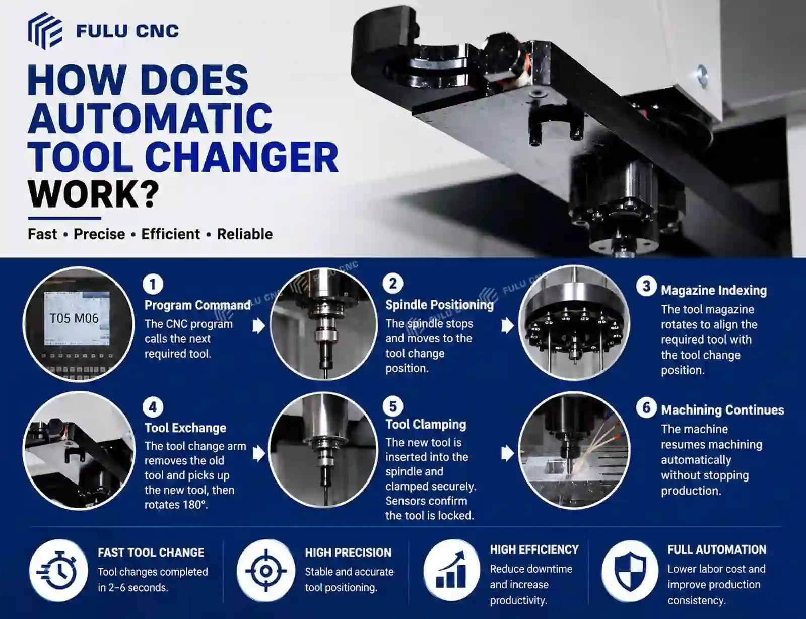 automatic tool changer working principle