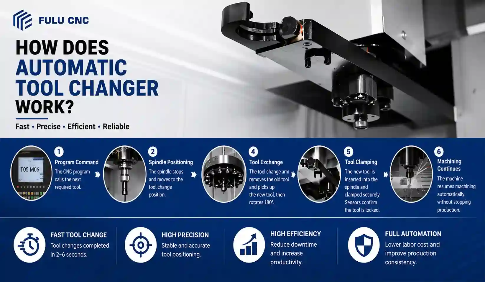 how does automatic tool changer work